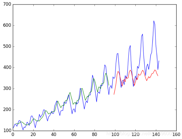 拓端数据tecdat|使用Python中Keras的LSTM递归神经网络进行时间序列预测
