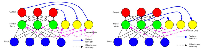 TensorFlow系列专题（七）：一文综述RNN循环神经网络