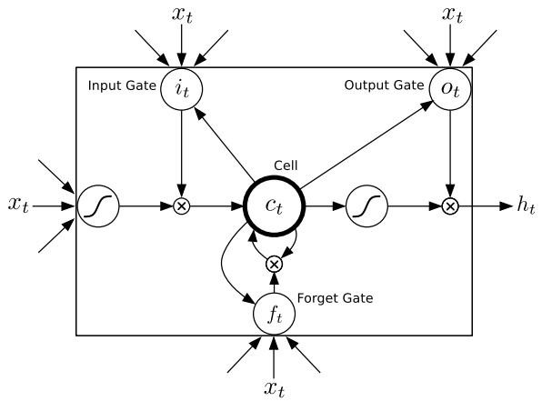 Bi-directional LSTM RNN（双向长短时记忆循环神经网络）