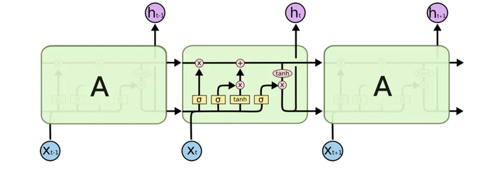 循环神经网络和LSTM