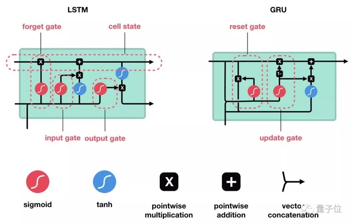 超生动图解LSTM和GRU，一文读懂循环神经网络！