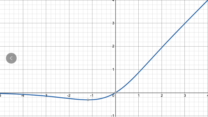 【目标检测】YOLOv4中的Mish激活函数