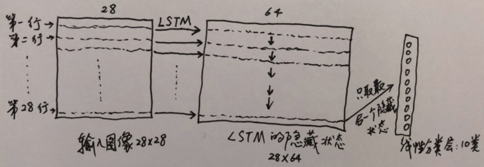 PyTorch LSTM的一个简单例子：实现MNIST图片分类