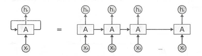 Keras中RNN、LSTM和GRU的参数计算