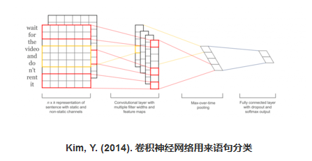 卷积神经网络CNNs的理解与体会