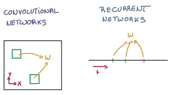 MemoryNetwork：RNN（循环神经网络）基础