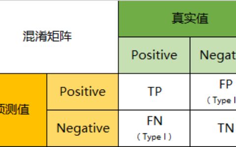 Tensorflow&CNN：验证集预测与模型评价