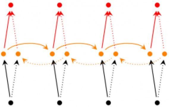 一文详解循环神经网络的基本概念（代码版）