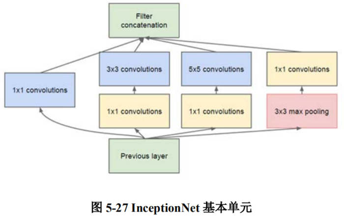 InceptionNet提出了1x1卷积核