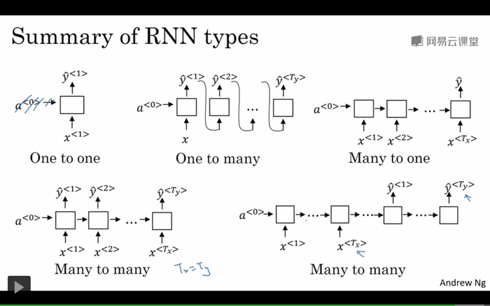 深度学习--RNN（循环神经网络）原理详解