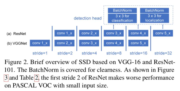 笔记七.CVPR目标检测论文阅读ScratchDet: Training Single-Shot Object Detectors from Scratch