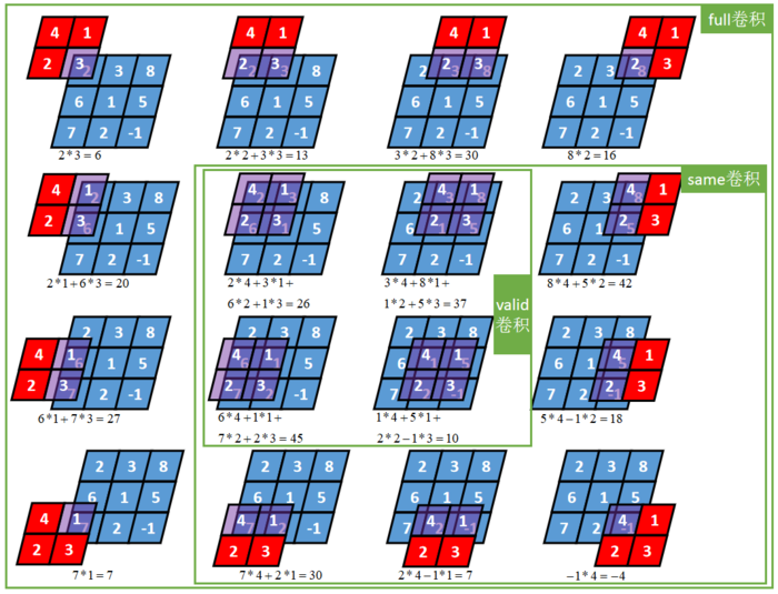 深度学习面试题10：二维卷积（Full卷积、Same卷积、Valid卷积、带深度的二维卷积）
