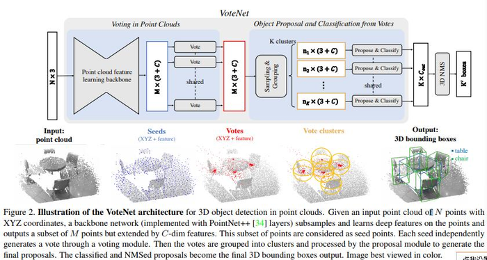 3D目标检测算法详解_pointnet, pointnet++,frustum-pointnets，VoteNet