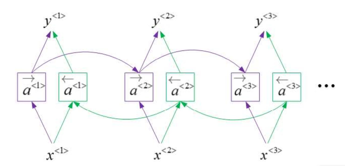 算法强化 —— 循环神经网络(RNN)