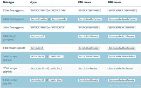 pyTorch——(1)基本数据类型