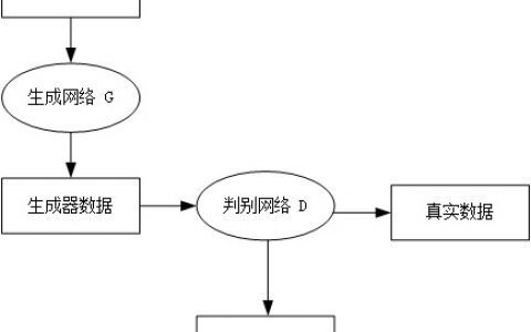 神经网络结构：生成式对抗网络（GAN）