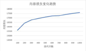 基于深度卷积神经网络的图像风格迁移与神经涂鸦系统的设计与实现