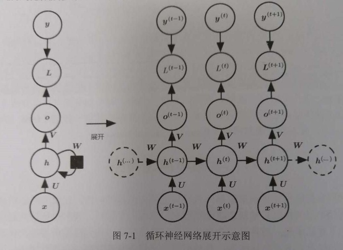 什么是循环神经网络——学习笔记