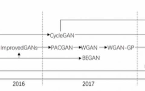 一文入门人工智能的掌上明珠：生成对抗网络（GAN）