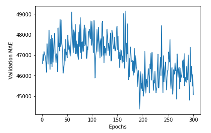 吴裕雄--天生自然神经网络与深度学习实战Python+Keras+TensorFlow：使用神经网络预测房价中位数