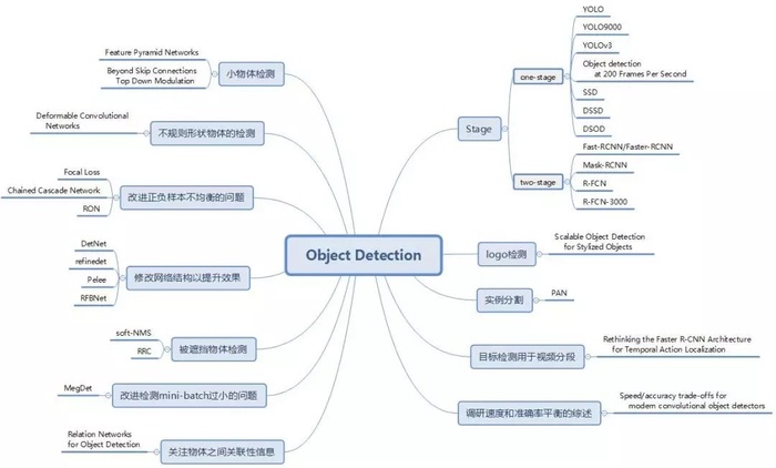 干货 | 基于深度学习的目标检测算法综述