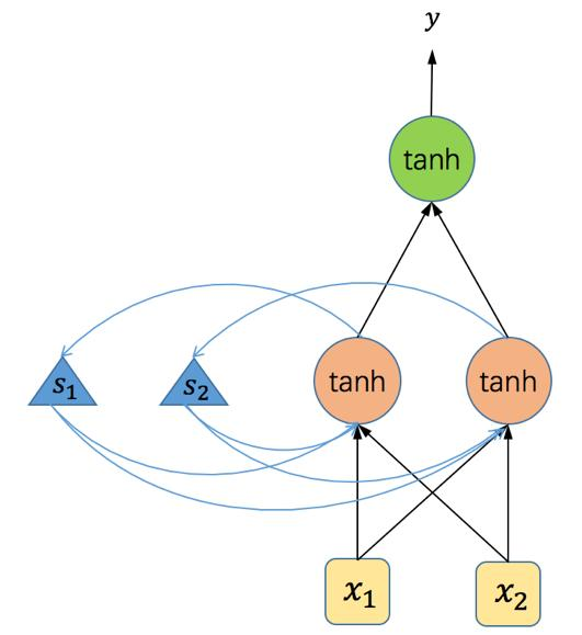 TensorFlow系列专题（七）：一文综述RNN循环神经网络