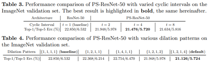 卷积骚操作-PSConv：Squeezing Feature Pyramid into One Compact Poly-Scale Convolutional Layer