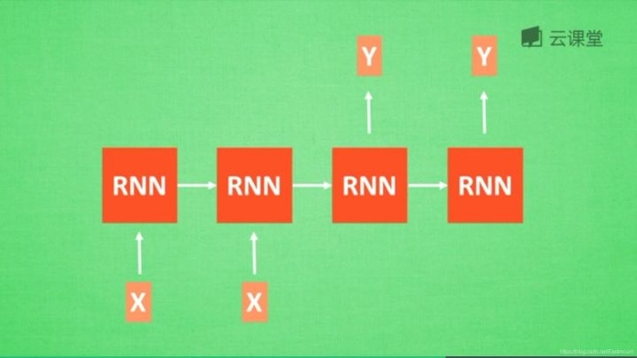 循环神经网络LSTM RNN回归：sin曲线预测