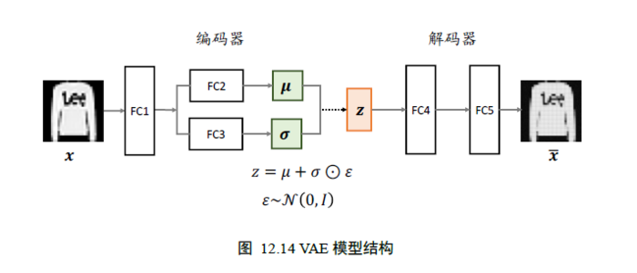 tensorflow 2.0 学习 （十五）自编码器 FashionMNIST数据集图像重建与生成