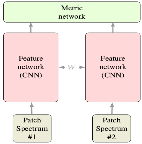 Pytorch 入门之Siamese网络