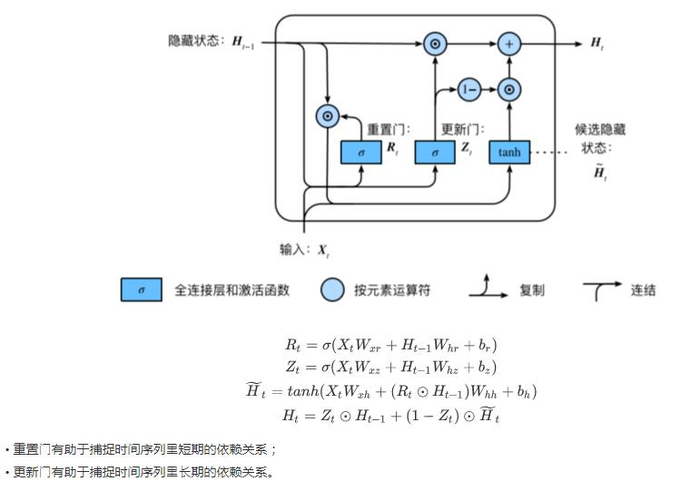 欠拟合和过拟合&&梯度消失和梯度爆炸&&循环神经网络进阶