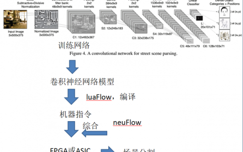 neuFlow&CNP-卷积计算加速器&神经网络加速芯片生态系统