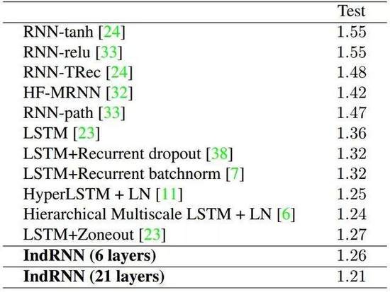 新型循环神经网络IndRNN：可构建更长更深的RNN