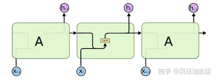 循环神经网络：从RNN到LSTM（学习笔记01）