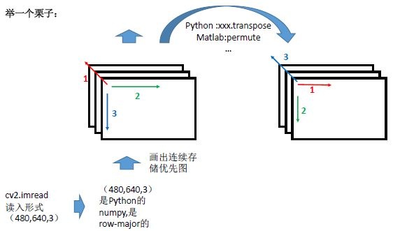 python 和 matlab的caffe读数据细节