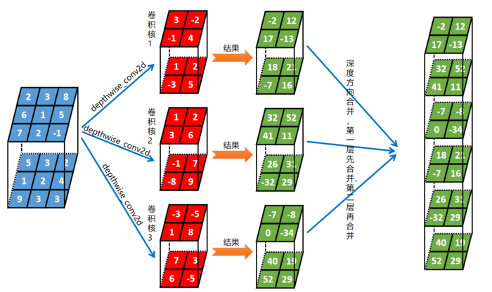 深度学习面试题24：在每个深度上分别卷积(depthwise卷积)