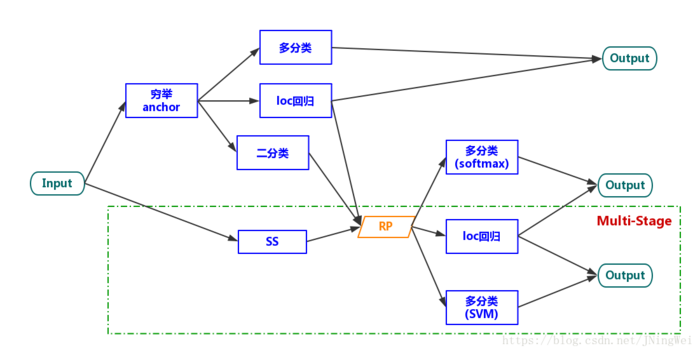 【转】深度学习目标检测的整体架构描述（one-stage/two-stage/multi-stage）