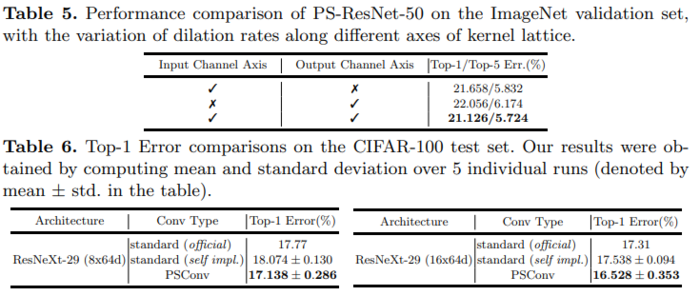 卷积骚操作-PSConv：Squeezing Feature Pyramid into One Compact Poly-Scale Convolutional Layer