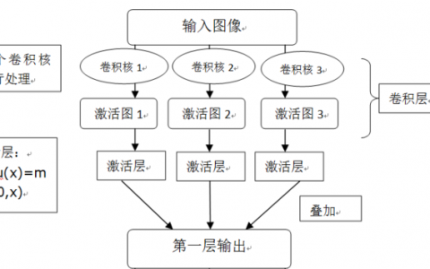 卷积神经网络笔记