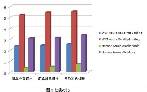 (转)Hprose与WCF在云计算平台Azure上的对决