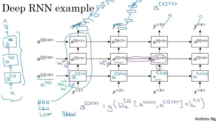 DeepLearning.ai笔记:(5-1)-- 循环神经网络（Recurrent Neural Networks）