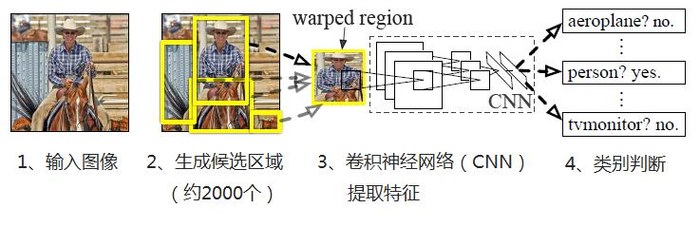 大话目标检测经典模型（RCNN、Fast RCNN、Faster RCNN）