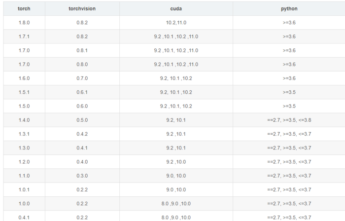 pytorch 不同版本对应的cuda