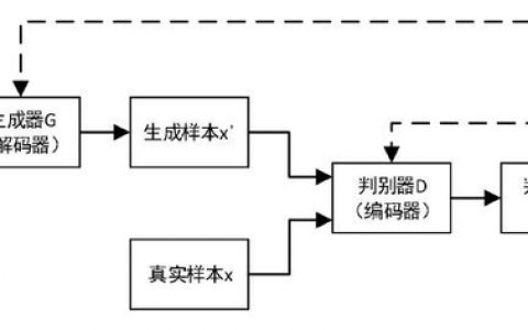 GAN生成对抗网络合集（一）：理论基础及一些相关概念