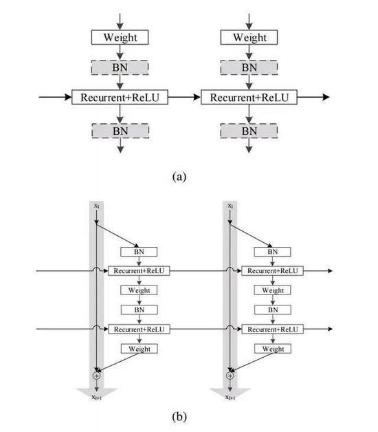 新型循环神经网络IndRNN：可构建更长更深的RNN