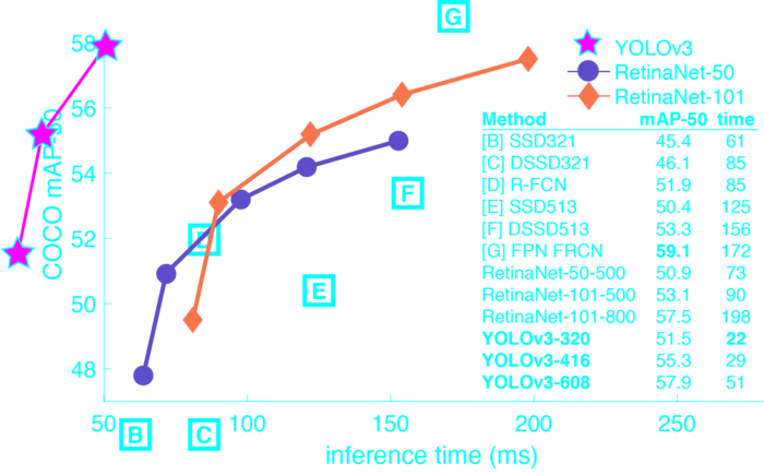 YOLOv3 compare