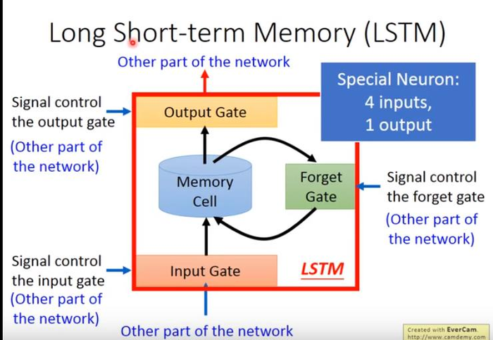 【李宏毅】机器学习 笔记10（RNN——循环神经网络（Recurrent Neural Network）（上））