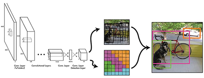 目标检测(Object Detection) YOLO