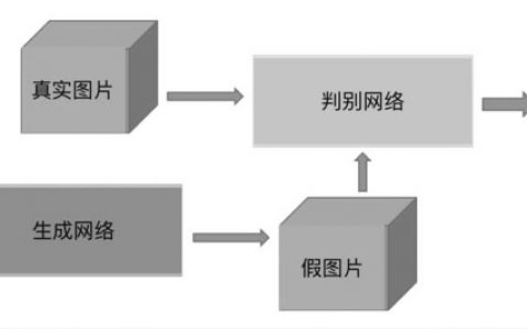 深度学习界明星：生成对抗网络与Improving GAN