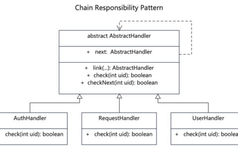 【责任链设计模式详解】C/Java/JS/Go/Python/TS不同语言实现